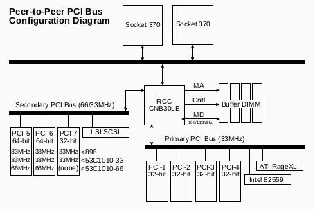 Блок-схема организации шины PCI для ASUS CUR-DLS